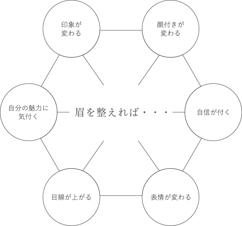 眉を整えれば…